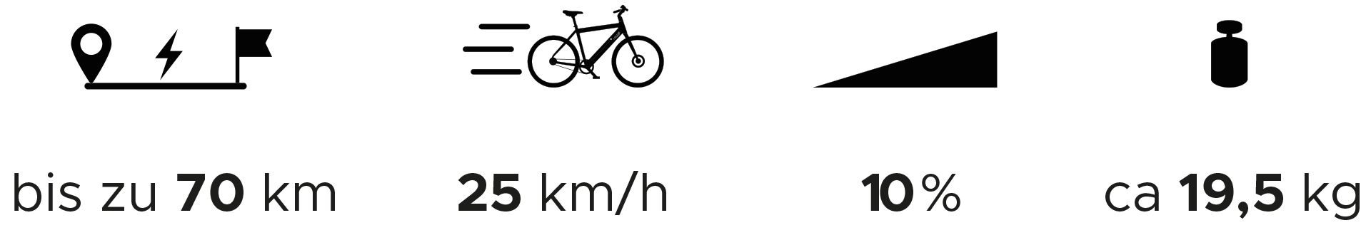 Grafik/Pictos für Akku-Reichweite, Geschwindigkeit, Steigungsunterstützung und Gewicht beim MOUGG ONE